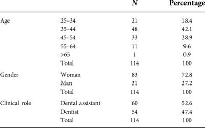 Primary care dental professionals' experiences of sharp injuries in Qatar: A cross-sectional study